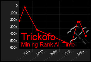 Total Graph of Trickofc