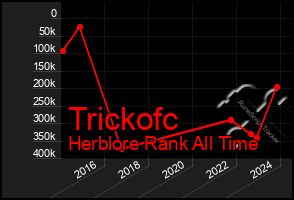 Total Graph of Trickofc