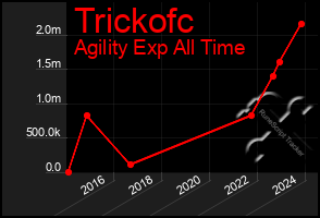 Total Graph of Trickofc