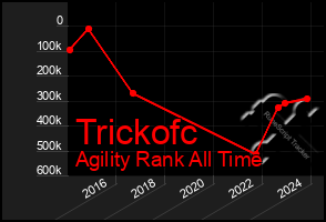 Total Graph of Trickofc