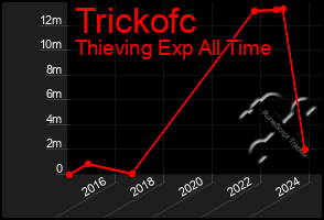 Total Graph of Trickofc