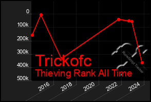 Total Graph of Trickofc