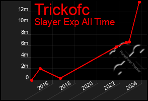 Total Graph of Trickofc