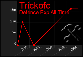 Total Graph of Trickofc