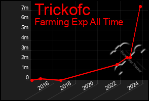 Total Graph of Trickofc