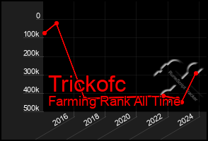 Total Graph of Trickofc