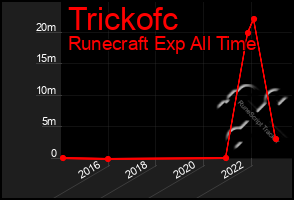 Total Graph of Trickofc