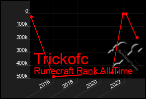 Total Graph of Trickofc