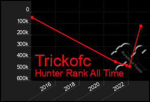 Total Graph of Trickofc