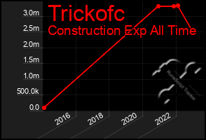 Total Graph of Trickofc