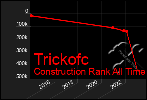 Total Graph of Trickofc