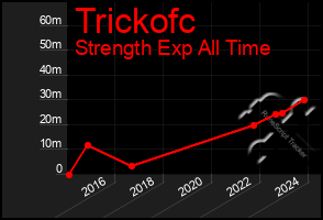 Total Graph of Trickofc