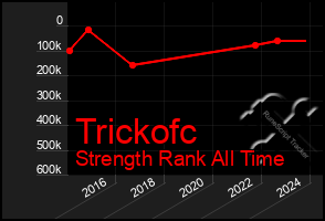 Total Graph of Trickofc