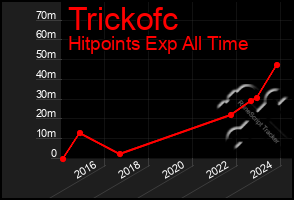 Total Graph of Trickofc