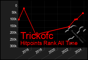 Total Graph of Trickofc