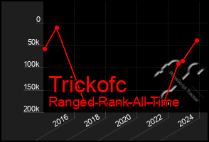 Total Graph of Trickofc