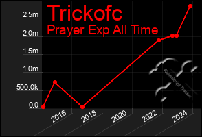 Total Graph of Trickofc