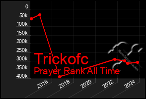 Total Graph of Trickofc