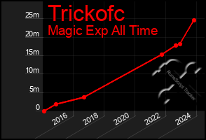 Total Graph of Trickofc