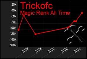 Total Graph of Trickofc