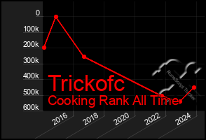 Total Graph of Trickofc