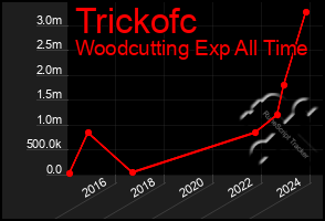 Total Graph of Trickofc