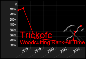 Total Graph of Trickofc