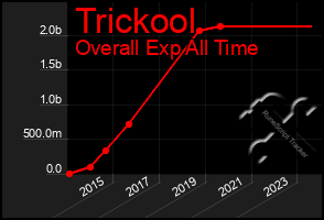 Total Graph of Trickool