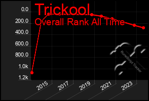 Total Graph of Trickool