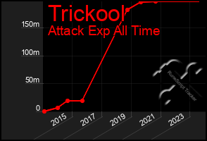 Total Graph of Trickool