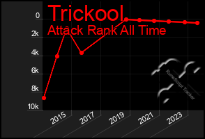 Total Graph of Trickool