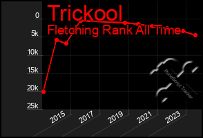 Total Graph of Trickool