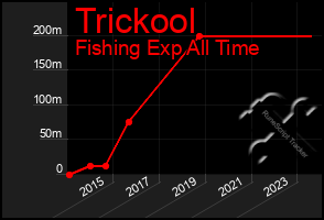 Total Graph of Trickool