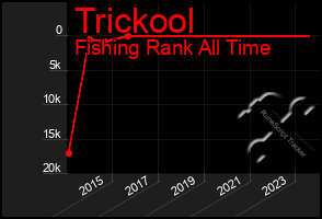 Total Graph of Trickool