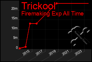 Total Graph of Trickool