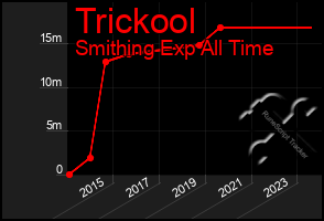 Total Graph of Trickool