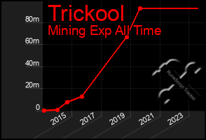 Total Graph of Trickool