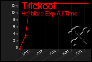 Total Graph of Trickool