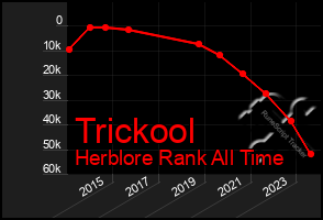 Total Graph of Trickool