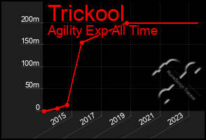 Total Graph of Trickool