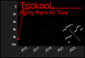 Total Graph of Trickool