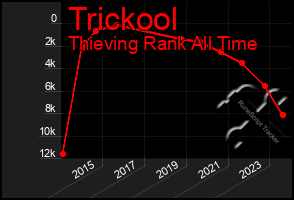 Total Graph of Trickool