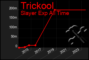 Total Graph of Trickool