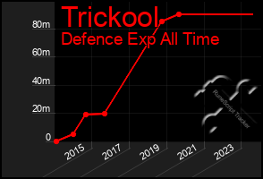 Total Graph of Trickool