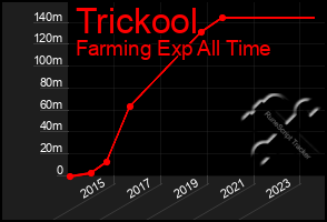 Total Graph of Trickool