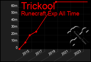 Total Graph of Trickool