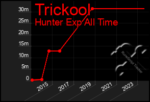 Total Graph of Trickool