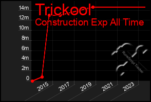 Total Graph of Trickool