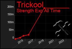 Total Graph of Trickool