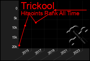 Total Graph of Trickool